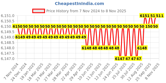 moglix.com Riya Stainless Steel J4 Gold Wall Mount Double Soap Dish (Pack of 4) riya Price History Graph from 7 Nov 2024 to 7 Nov 2025