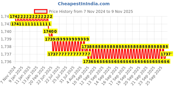 moglix.com Riya Stainless Steel J4 Gold Wall Mount Soap Dish (Pack of 2) riya Price History Graph from 7 Nov 2024 to 7 Nov 2025