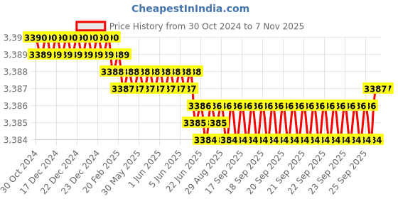 moglix.com Riya Stainless Steel J4 Gold Wall Mount Soap Dish (Pack of 4) riya Price History Graph from 30 Oct 2024 to 7 Nov 2025