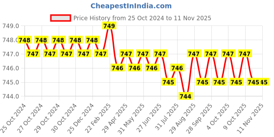 moglix.com Riya Stainless Steel J4 Rose Gold Cloth Rob Hook riya Price History Graph from 25 Oct 2024 to 11 Nov 2025