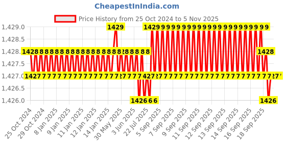 moglix.com Riya Stainless Steel J4 Rose Gold Cloth Rob Hook (Pack of 2) riya Price History Graph from 25 Oct 2024 to 4 Nov 2025