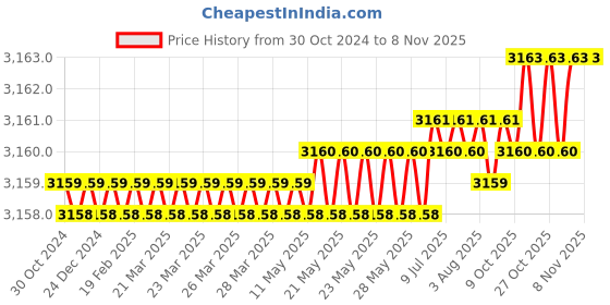 moglix.com Riya Stainless Steel J4 Rose Gold Wall Mount Double Soap Dish (Pack of 2) riya Price History Graph from 30 Oct 2024 to 7 Nov 2025