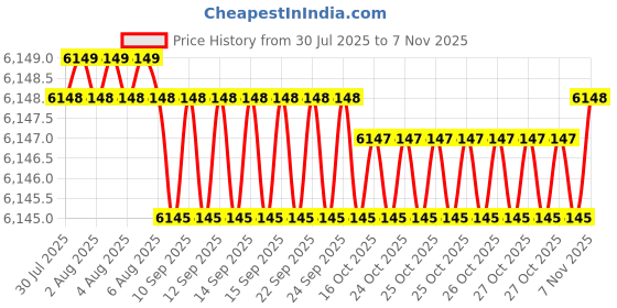 moglix.com Riya Stainless Steel J4 Rose Gold Wall Mount Double Soap Dish (Pack of 4) riya Price History Graph from 30 Jul 2025 to 7 Nov 2025