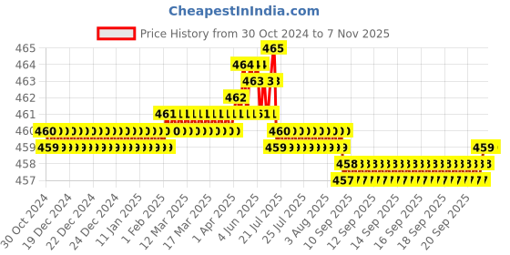 moglix.com Riya Stainless Steel J4 Silver Cloth Rob Hook riya Price History Graph from 30 Oct 2024 to 6 Nov 2025