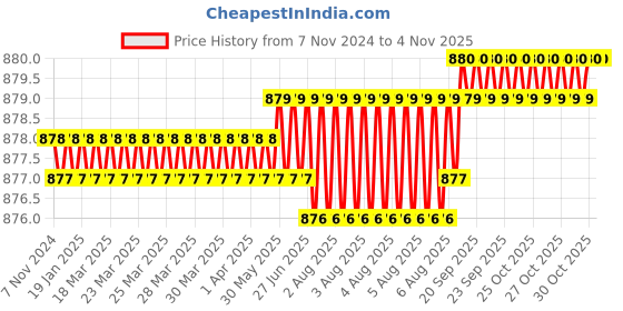 moglix.com Riya Stainless Steel J4 Silver Cloth Rob Hook (Pack of 2) riya Price History Graph from 7 Nov 2024 to 4 Nov 2025