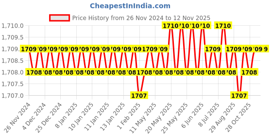 moglix.com Riya Stainless Steel J4 Silver Cloth Rob Hook (Pack of 4) riya Price History Graph from 26 Nov 2024 to 11 Nov 2025