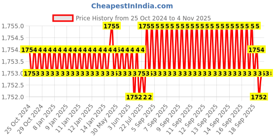 moglix.com Riya Stainless Steel J4 Silver Toilet Paper Holder (Pack of 2) riya Price History Graph from 25 Oct 2024 to 4 Nov 2025