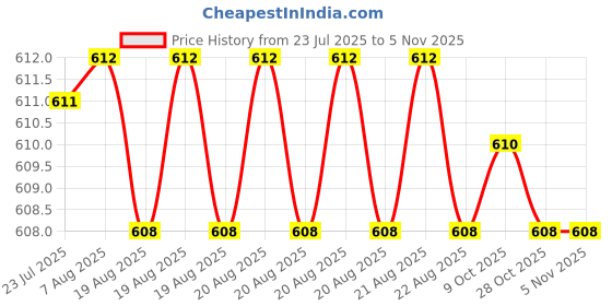 moglix.com Riya Stainless Steel J4 Silver Towel Ring Jet riya Price History Graph from 23 Jul 2025 to 4 Nov 2025