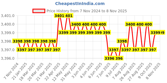 moglix.com Riya Stainless Steel J4 Silver Wall Mount Double Soap Dish (Pack of 4) riya Price History Graph from 7 Nov 2024 to 7 Nov 2025