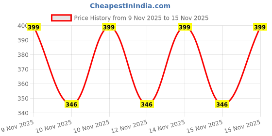 moglix.com RK Plus Gold 1.5 Sqmm PVC Single Core Red Insulated Electrical Wire, Length: 60 m rk plus gold Price History Graph from 9 Nov 2025 to 15 Nov 2025