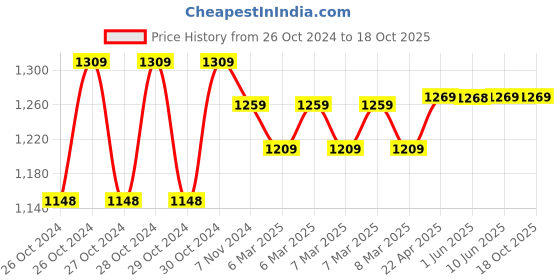 moglix.com rk R.K 1.5 Sqmm 30m 3 Core Copper Submersible Flat Cable rk Price History Graph from 26 Oct 2024 to 18 Oct 2025