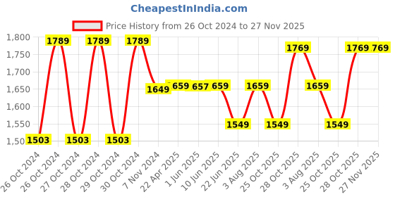 moglix.com rk R.K 2.5 Sqmm 30m 3 Core Copper Submersible Flat Cable rk Price History Graph from 26 Oct 2024 to 26 Nov 2025