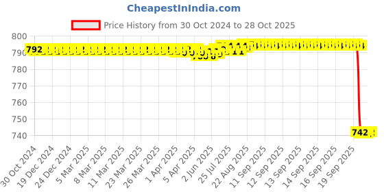 moglix.com Rkdent 6 inch Stainless Stell Needle Holder Forcep, RKDSNH2 rkdent Price History Graph from 30 Oct 2024 to 28 Oct 2025