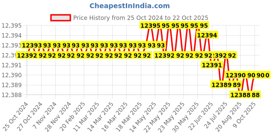 moglix.com Rkdent Auto11 11L Electical Semi-Automatic Autoclave rkdent Price History Graph from 25 Oct 2024 to 22 Oct 2025