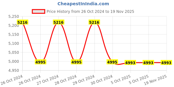 moglix.com Rkdent Cotton White Doctor Lab Coat for Doctor &a; Student, Size: M, RKDCOT2 (Pack of 5) rkdent Price History Graph from 26 Oct 2024 to 19 Nov 2025