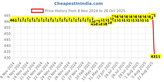 moglix.com Rkdent English Vision Test Chart , RKDEVC1 rkdent Price History Graph from 8 Nov 2024 to 26 Oct 2025