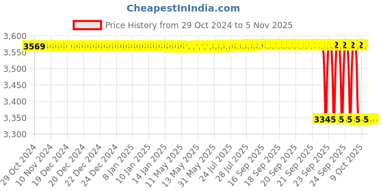 moglix.com Rkdent Exam1 100W Arc Examination Floor Lamp for Hospital with Castors rkdent Price History Graph from 29 Oct 2024 to 5 Nov 2025