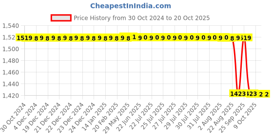 moglix.com Rkdent Plastic Dental Utility Tray, RKDNB3 rkdent Price History Graph from 30 Oct 2024 to 19 Oct 2025