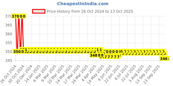 moglix.com Rkdent Rkmamnu1 Manual Syringe &a; Needle Destroyer rkdent Price History Graph from 26 Oct 2024 to 12 Oct 2025