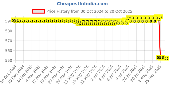 moglix.com Rkdent Stainless Steel Dental Impression Tray, RKDTY1 (Pack of 6) rkdent Price History Graph from 30 Oct 2024 to 20 Oct 2025
