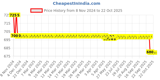 moglix.com Rkdent Stainless Steel Instrument Tray with Lid, RKDTREY3 rkdent Price History Graph from 8 Nov 2024 to 22 Oct 2025