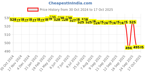 moglix.com Rkdent Stainless Steel Kidney Tray, RKDKT2 (Pack of 2) rkdent Price History Graph from 30 Oct 2024 to 15 Oct 2025
