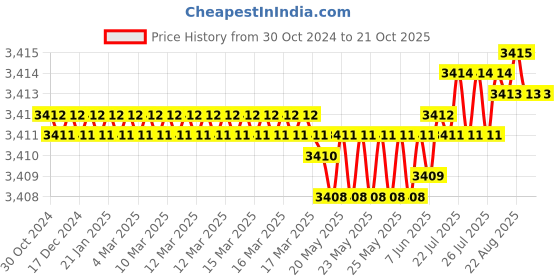 moglix.com Rkdent Standard Handpiece Dental Elevator rkdent Price History Graph from 30 Oct 2024 to 20 Oct 2025