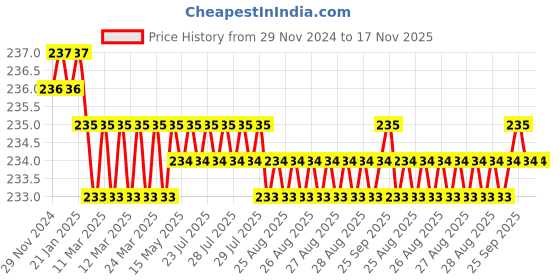 moglix.com RKGD 100 Pcs 4.2x16mm Stainless Steel 410 Silver Self Drilling Screw Set rkgd Price History Graph from 29 Nov 2024 to 17 Nov 2025