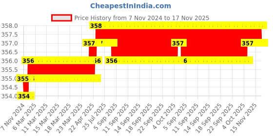 moglix.com RKGD 100 Pcs 8x19mm Stainless Steel 410 Silver Self Drilling Screw Set rkgd Price History Graph from 7 Nov 2024 to 17 Nov 2025