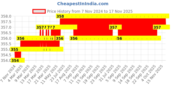 moglix.com RKGD 100 Pcs 8x25mm Stainless Steel 410 Silver Self Drilling Screw Set rkgd Price History Graph from 7 Nov 2024 to 17 Nov 2025