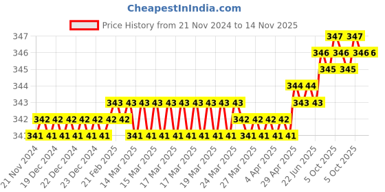 moglix.com Rkgd 12x55mm Carbon Steel Zinc Socket Bit rkgd Price History Graph from 21 Nov 2024 to 14 Nov 2025