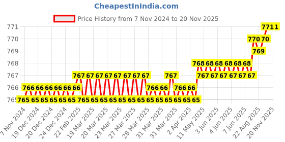 moglix.com Rkgd 13 mm Carbon Steel Zinc Socket Bit rkgd Price History Graph from 7 Nov 2024 to 19 Nov 2025
