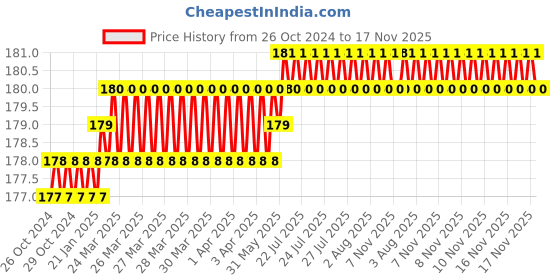 moglix.com RKGD 25 Pcs 8x65mm Stainless Steel 410 Silver Self Drilling Screw Set rkgd Price History Graph from 26 Oct 2024 to 17 Nov 2025