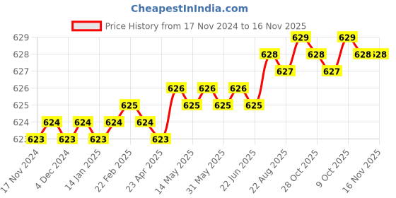 moglix.com Rkgd 32 mm Carbon Steel Zinc Socket Bit rkgd Price History Graph from 17 Nov 2024 to 16 Nov 2025