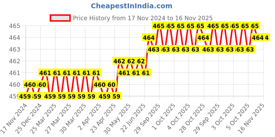 moglix.com Rkgd 3.2x20 mm Carbon Steel Zinc Socket Bit, Length: 1/8x3/4 inch rkgd Price History Graph from 17 Nov 2024 to 15 Nov 2025