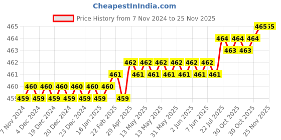moglix.com Rkgd 3.5x50 mm Carbon Steel Zinc Socket Bit, Length: 6x2 inch rkgd Price History Graph from 7 Nov 2024 to 25 Nov 2025