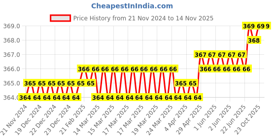 moglix.com Rkgd 65 mm 1/4 inch Alloy Steel Bronze Socket Bit (Pack of 10) rkgd Price History Graph from 21 Nov 2024 to 12 Nov 2025