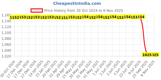 moglix.com Rm D 080 014 Rear Brake Drum for Santro N/M, RM-1A77TJ rm Price History Graph from 30 Oct 2024 to 6 Nov 2025