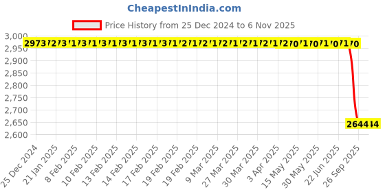 moglix.com Rm D 090 004 Rear Brake Drum for Isuzu D-Maxx, RM-4EUVWO rm Price History Graph from 25 Dec 2024 to 6 Nov 2025