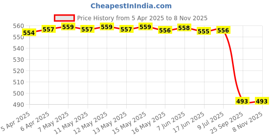 moglix.com Rm D 131 037 Brake Drum for Mahindra Champion Drum, RM-6HB388 rm Price History Graph from 5 Apr 2025 to 7 Nov 2025