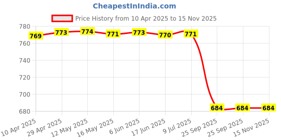 moglix.com Rm D 160 006 Brake Drum for Ape City Drum, RM-97ARPQ rm Price History Graph from 10 Apr 2025 to 14 Nov 2025