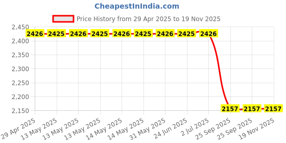 moglix.com Rm D 191 002 Brake Drum for Rhion, RM-SOGWS3 rm Price History Graph from 29 Apr 2025 to 18 Nov 2025