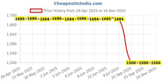 moglix.com Rm D 200 020 Brake Drum for Sumo N/M Spicer Type, RM-NN0OKG rm Price History Graph from 29 Apr 2025 to 16 Nov 2025