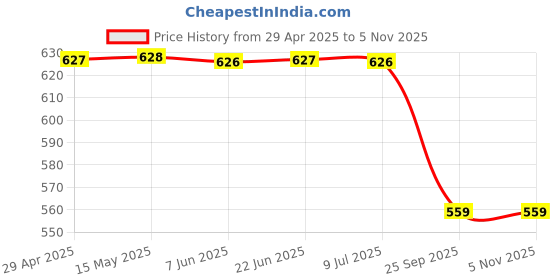 moglix.com Rm D 200 021 Brake Drum for Ace, RM-1TDB0S rm Price History Graph from 29 Apr 2025 to 5 Nov 2025