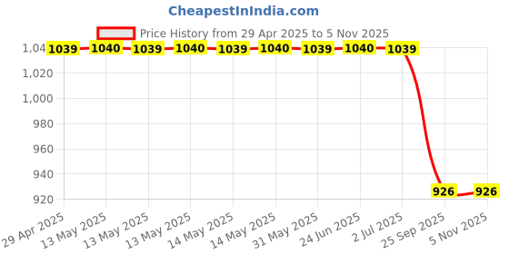 moglix.com Rm H 131 045 Brake Drum for Mahindra Bolero, RM-MJGHMR rm Price History Graph from 29 Apr 2025 to 5 Nov 2025