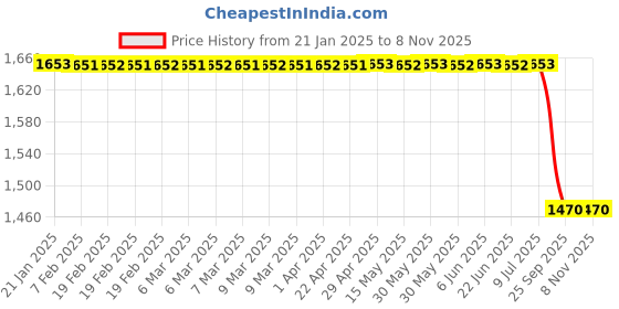 moglix.com Rm S 030 003 Rear Brake Disc for Cruze, RM-DPRL3P rm Price History Graph from 21 Jan 2025 to 7 Nov 2025