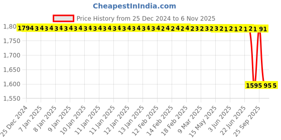 moglix.com Rm S 060 016 Rear Brake Disc for Toofan Type- 3, RM-K0QG0G rm Price History Graph from 25 Dec 2024 to 6 Nov 2025
