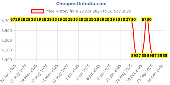 moglix.com RM S 120 002 S Slotted Cast Iron Rear Evoque Brake Disc rm Price History Graph from 22 Apr 2025 to 16 Nov 2025