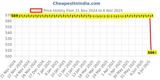 moglix.com Rm S 130 005 Front Brake Disc for Alto O/M, RM-CIAFW6 rm Price History Graph from 21 Nov 2024 to 6 Nov 2025