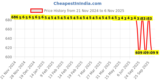 moglix.com Rm S 180 003 Front Brake Disc for Kwid, RM-EH974W rm Price History Graph from 21 Nov 2024 to 5 Nov 2025